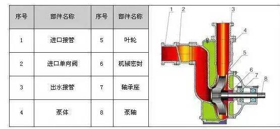 　　ZW系列自吸式無堵塞排污泵具有結(jié)構(gòu)簡單、自吸性能好、排污能力強(qiáng)、高效節(jié)能、使用維修方便等特點(diǎn)。  　　產(chǎn)品特點(diǎn)：  　　過流能力強(qiáng)：特殊的葉輪防堵設(shè)計(jì)，確保了泵高效且無堵塞;  　　高效節(jié)能：采用優(yōu)秀水力模型，效率比一般自吸泵高3～5%;  　　自吸性能好：自吸高度比一般自吸泵高1米，且自吸時間比普通自吸泵短。  　　工作條件：  　　流量：5～300m?/h  　　揚(yáng)程：12～80m  　　環(huán)境溫度≤50℃  　　介質(zhì)溫度≤80℃  　　介質(zhì)密度≤1.24×103kg/m?